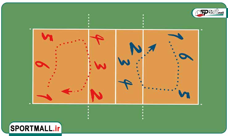 قانون چرخش در والیبال 
